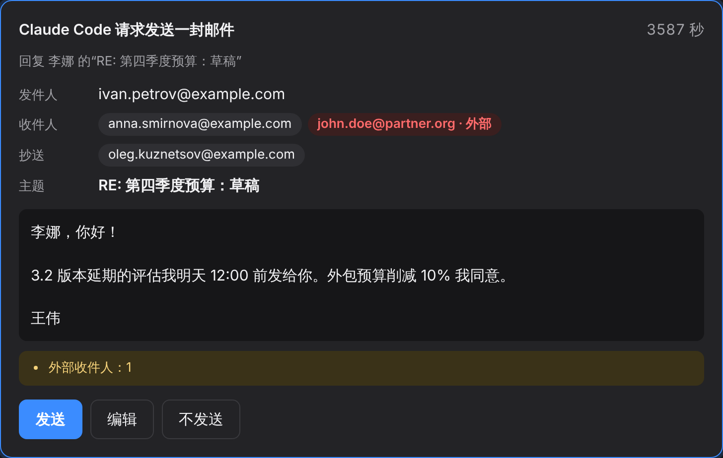 发送确认窗口：收件人（外部地址已高亮）、主题、正文，以及“发送”“修改”“不发送”按钮